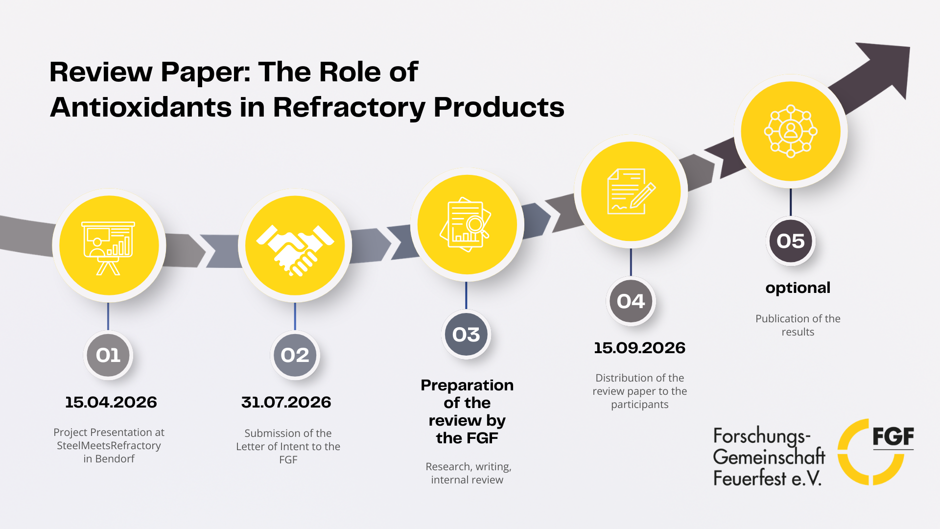 FGF Review Antioxidantien Timeline