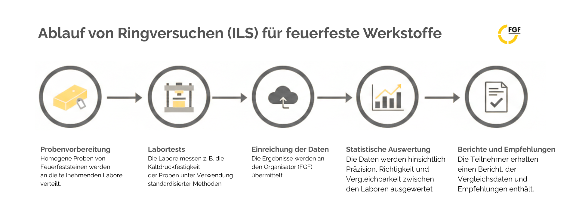 Ablaufschema Ringversuche (ILS) für Feuerfestmaterialien der Forschungsgemeinschaft Feuerfest e.V.: Anmeldung, Verteilung von Referenzmaterialien, unabhängige Prüfungen, Datenübermittlung, statistische Auswertung, vertraulicher Bericht und Feedback. Ideal für Prüflabore, Hersteller und Endanwender in der Feuerfestindustrie. Interlaboratory Studies (ILS) für Akkreditierung, Benchmarking und Qualitätssicherung.
