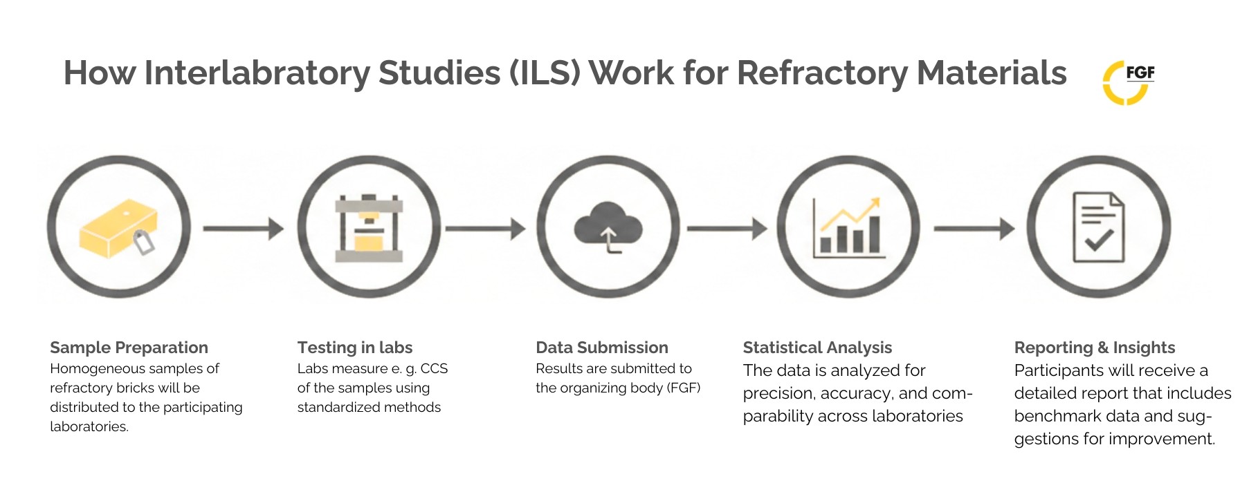 Flowchart for Interlaboratory Studies (ILS) on refractory materials conducted by the Forschungsgemeinschaft Feuerfest e.V.: Registration, distribution of reference materials, independent testing, data submission, statistical analysis, confidential report, and feedback. Ideal for testing laboratories, manufacturers, and end users in the refractory industry. Interlaboratory Studies (ILS) for accreditation, benchmarking, and quality assurance.
